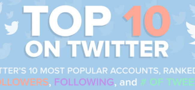 Top 10 most-followed twitter accounts